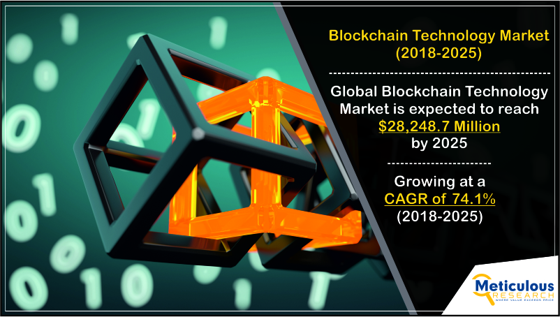 Blockchain Technology Market