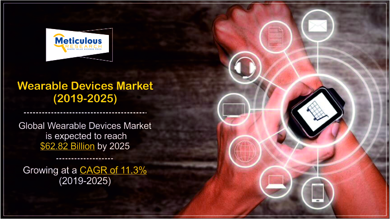 Wearable Device Market