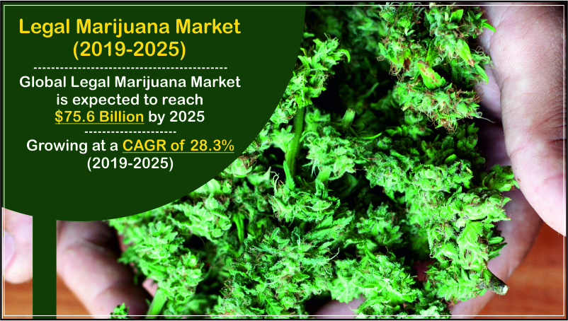 Legal Marijuana Market