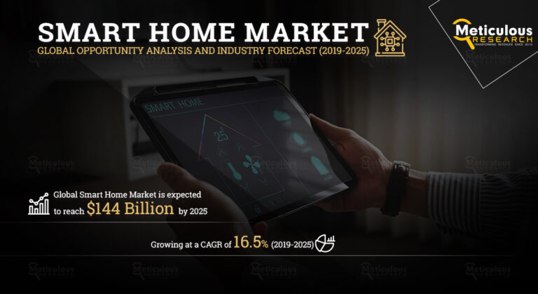 Top 10 Companies in Smart Home Market