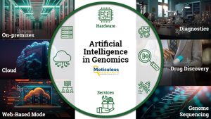 The Growing Synergy Between AI and Genomics: Revolutionizing Medicine and Beyond