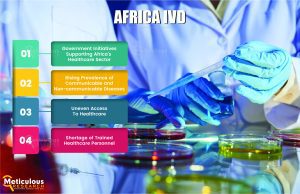 Africa IVD Market Poised to Reach $1.65 Billion by 2031, Driven by Rising Demand for Point-of-Care Diagnostics and Technological Advancements