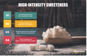 High-Intensity Sweeteners Market