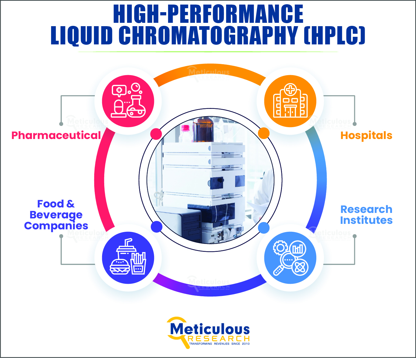 High-performance Liquid Chromatography (HPLC) Market