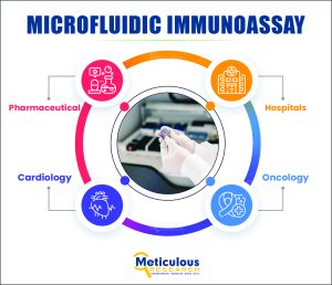 Microfluidic Immunoassay Market