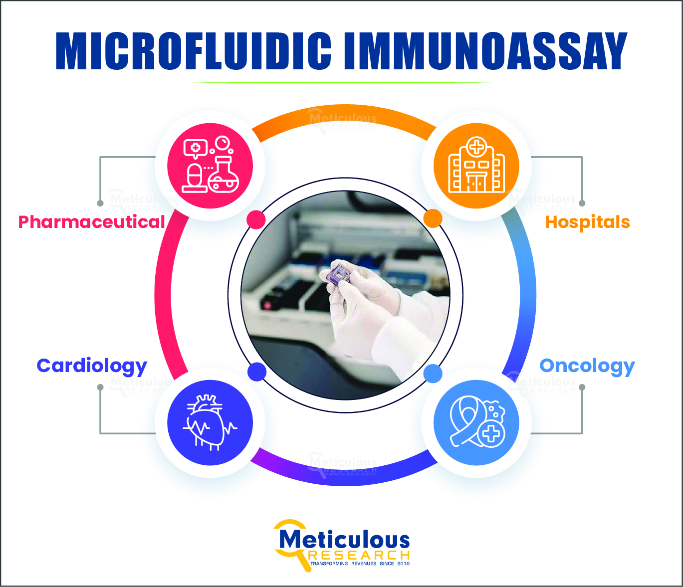 Microfluidic Immunoassay Market