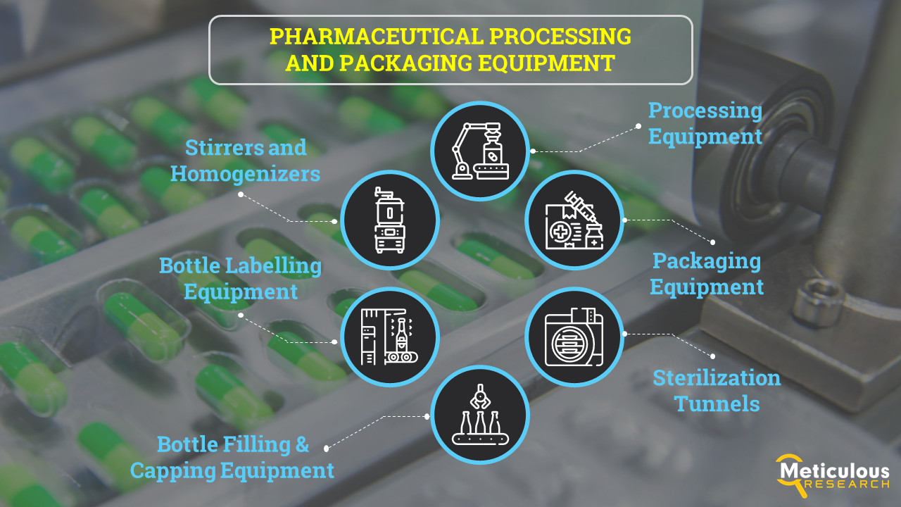 Pharmaceutical Processing and Packaging Equipment Market