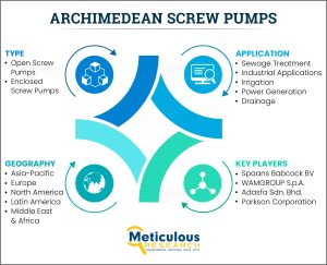 Rising Use of Archimedean Screw Pumps for Enhanced Sewage Treatment