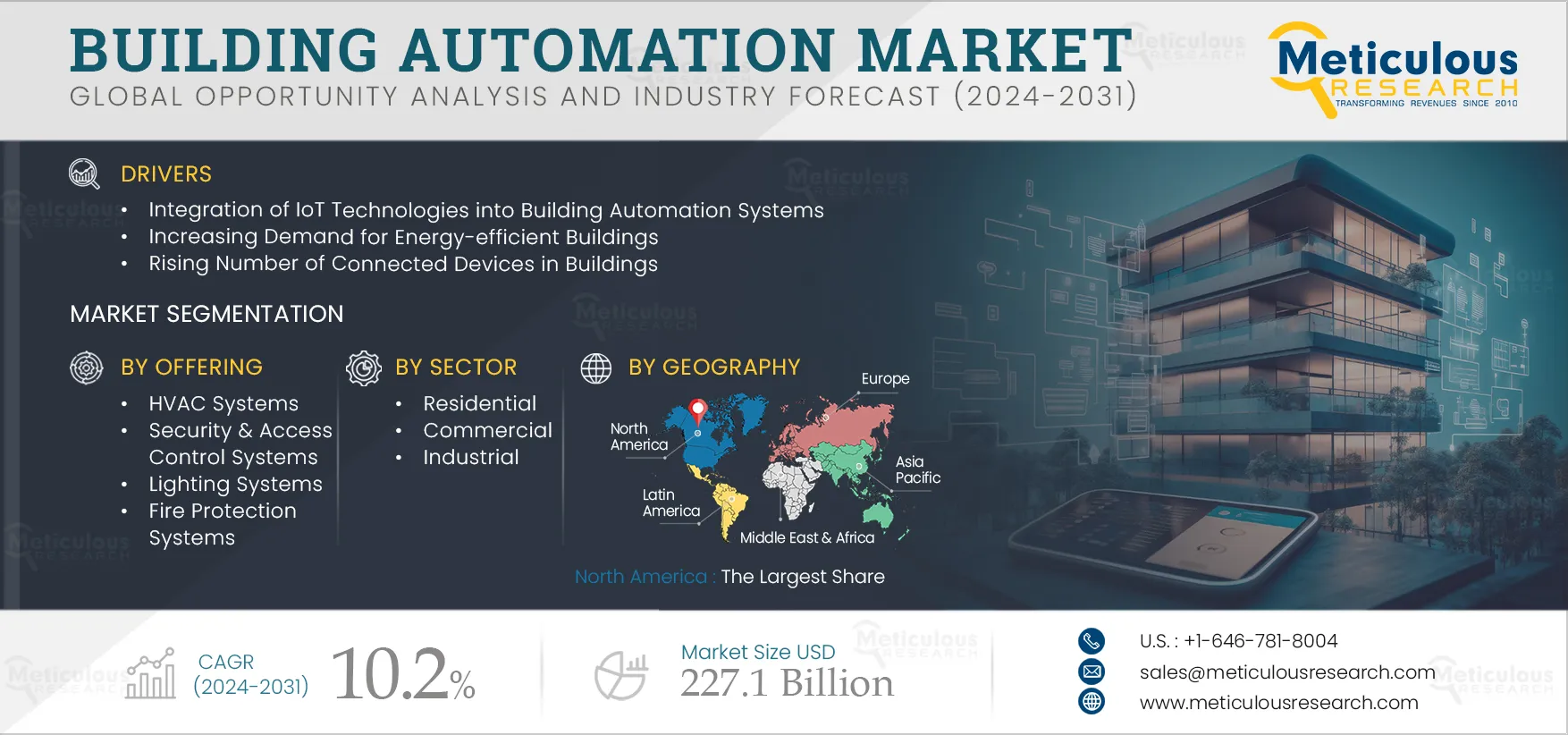 Building Automation Market