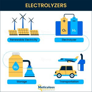 Electrolyzers Market