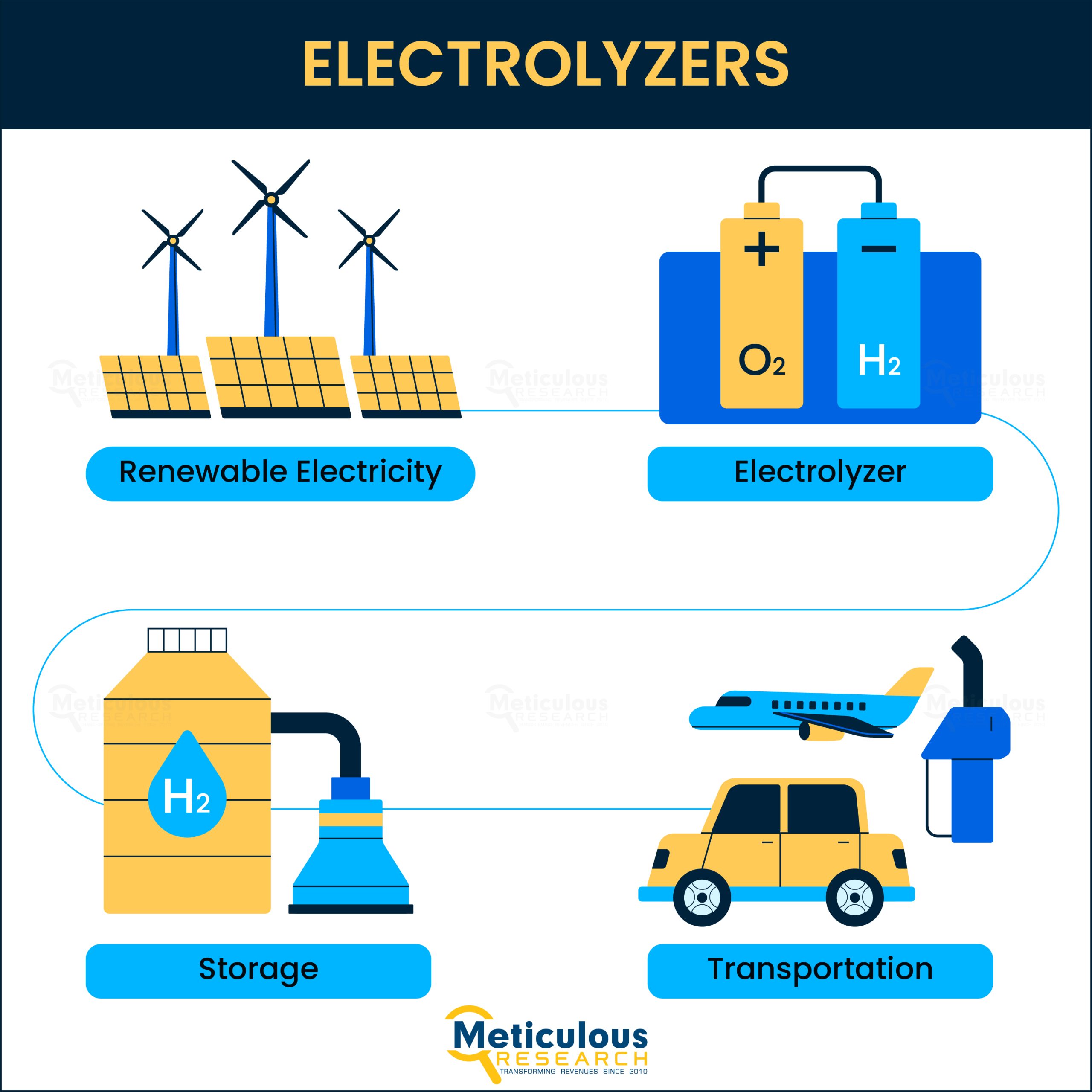 Electrolyzers Market