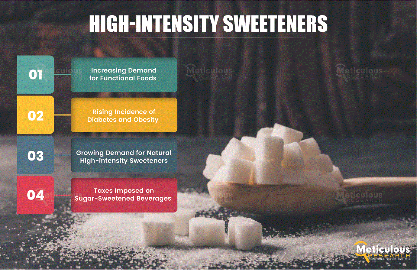 High-intensity Sweeteners Market