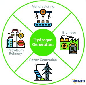 Hydrogen Generation Market Set to Reach $188.2 Billion by 2030, Driven by Advances in Carbon Capture and Clean Energy Solutions