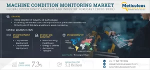 Machine Condition Monitoring Market