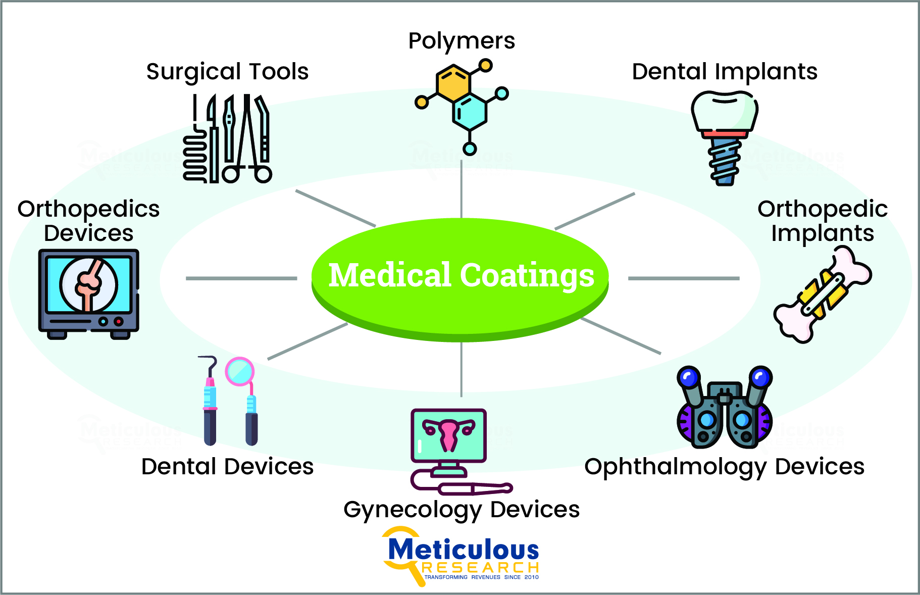 Medical Coatings Market