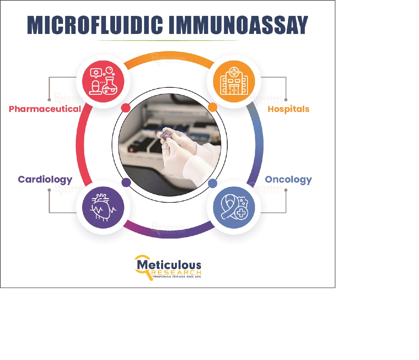 Microfluidic Immunoassay Market