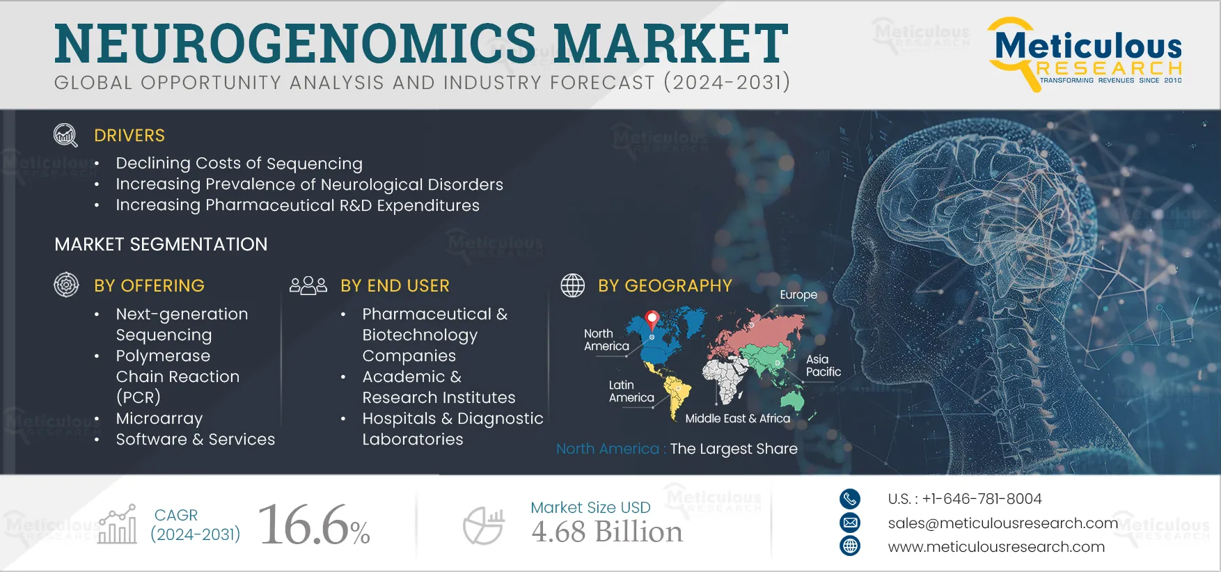 Neurogenomics Market