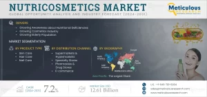 Nutricosmetics Market