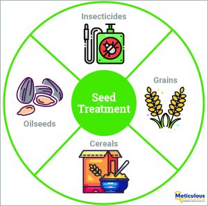 Global Decline in Agricultural Land Fuels Expansion of the Seed Treatment Market