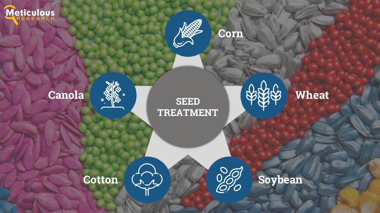 Seed Treatment Market