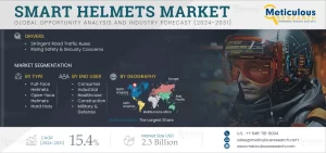 Smart Helmets Market