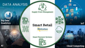 Smart Retail Market, IoT, AI in retail, Big Data Analytics, Customer Experience Management, Supply Chain Management