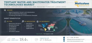 Tertiary Water and Wastewater Treatment Technologies Market