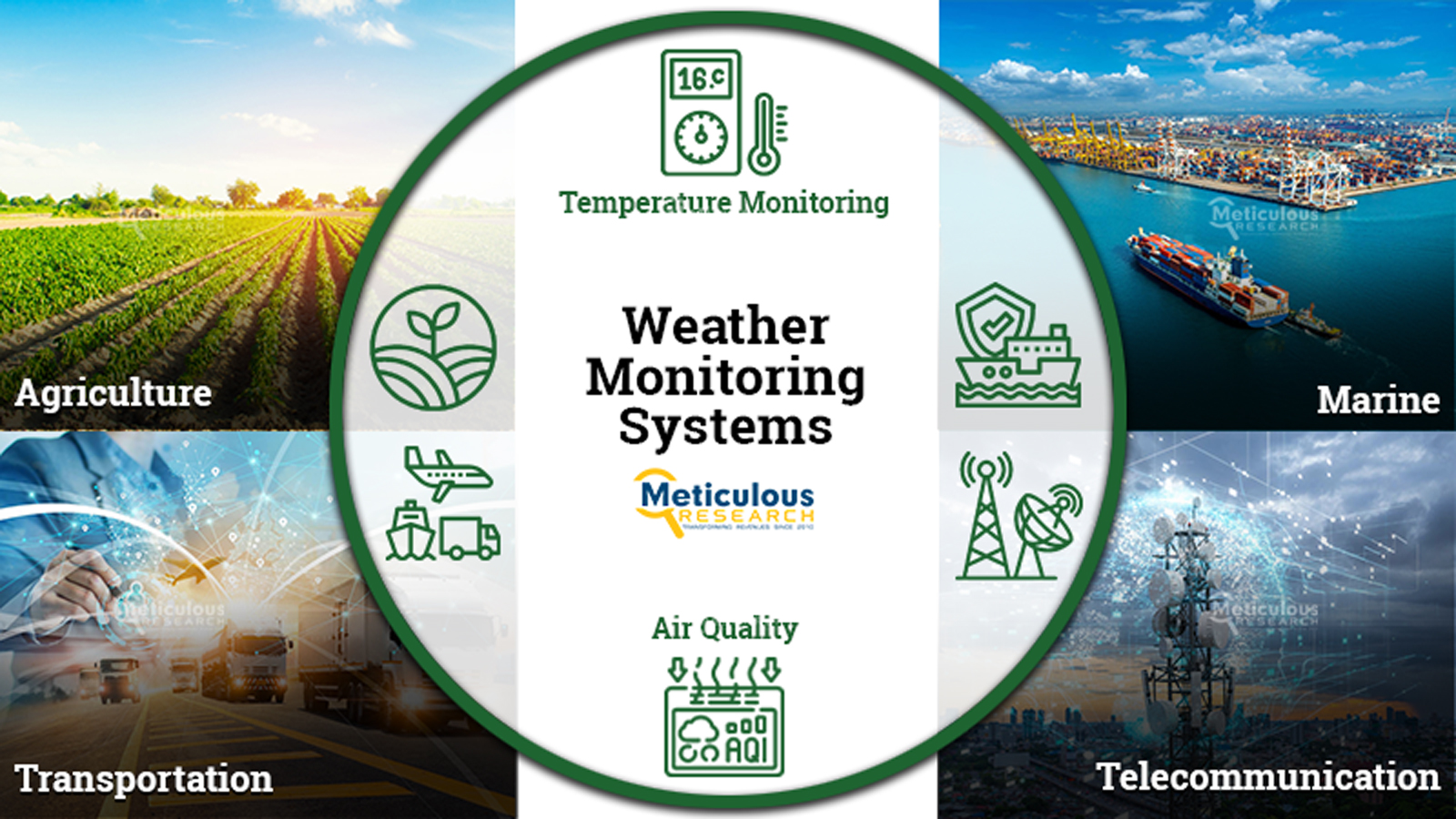 Weather Monitoring Systems Market