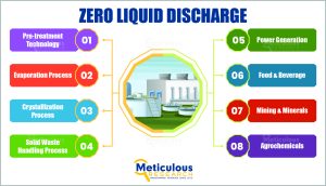 Zero Liquid Discharge Industry to Surge from $6.4 Billion in 2023 to $11.7 Billion by 2030