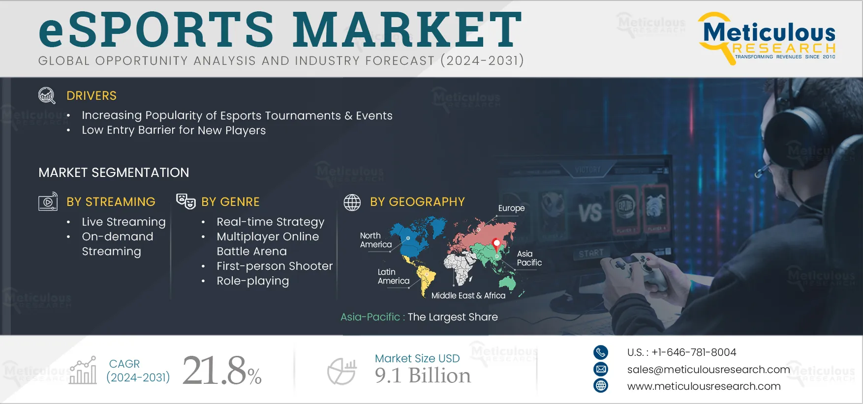 eSports Market