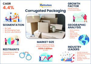 Corrugated Packaging Market