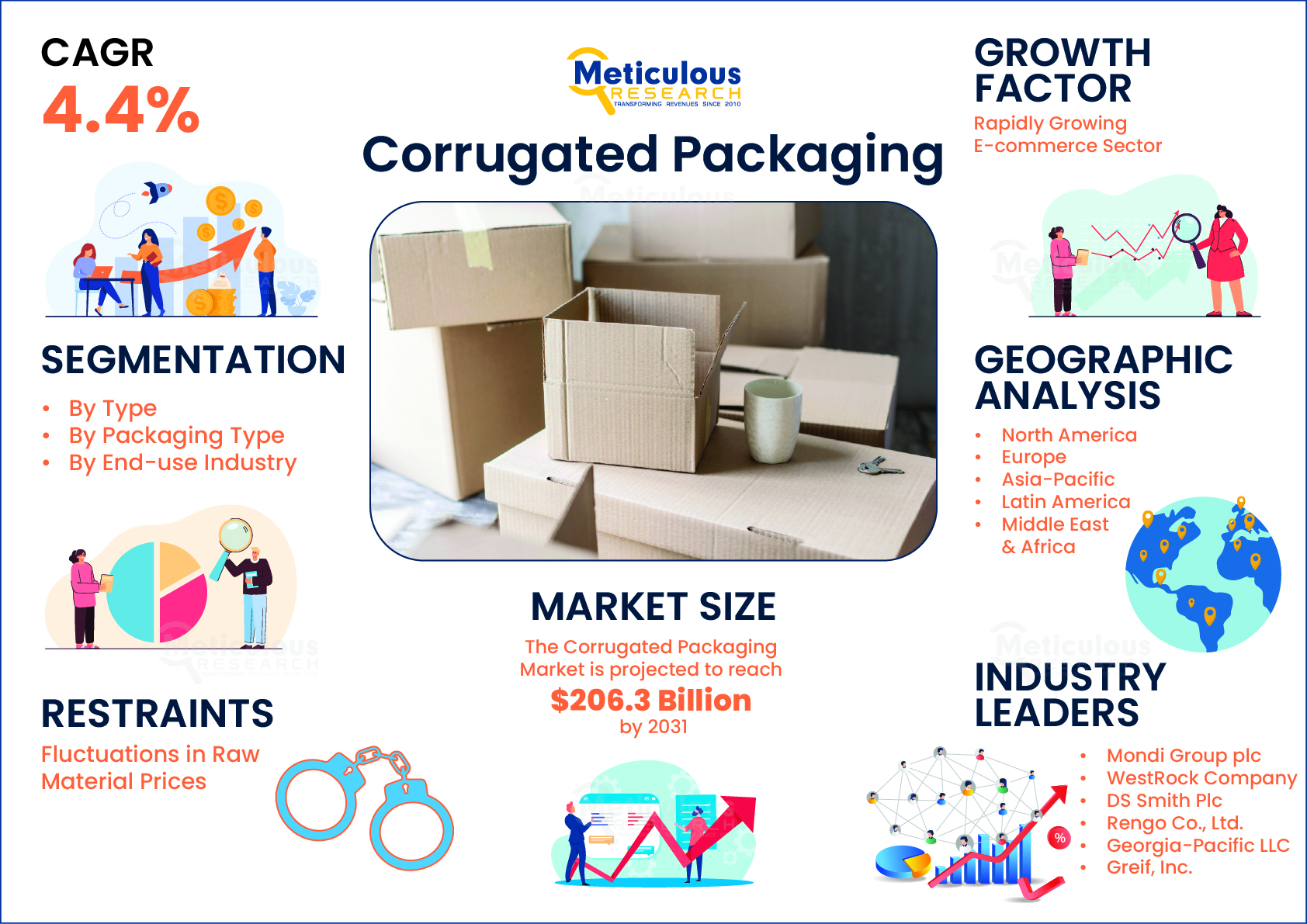 Corrugated Packaging Market