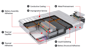 The Growing Electric Vehicle Battery Materials Market: Projections, Trends, and Opportunities